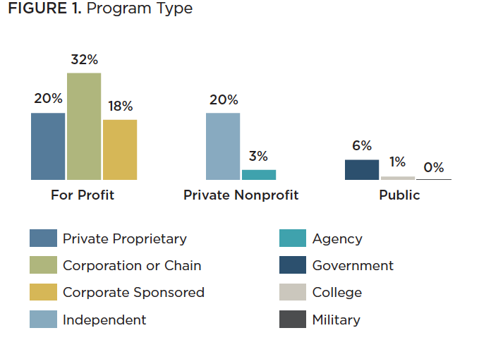 A graph showing the percentages of different program types