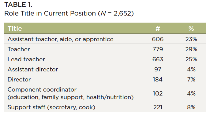 A table showing the frequency of administrative roles