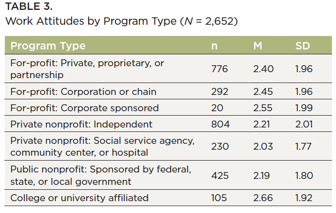 A table showing work attitudes by program type