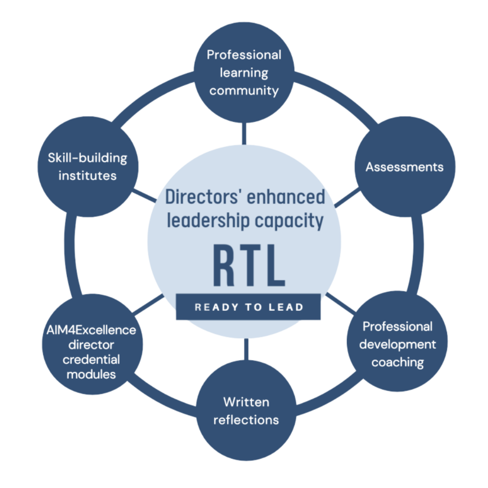 A diagram of directors ' enhanced leadership capacity rtl