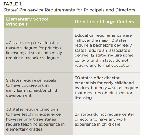 Table 1 states pre-service requirements for principals and directors