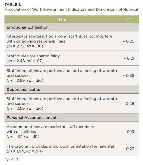 Association of Work Environment Indicators and Dimensions of Burnout Association of Work Environment Indicators and Dimensions of Burnout