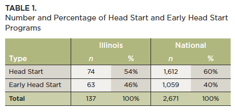 A table showing the number and percentage of head start and early head start programs