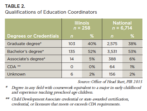 A table showing the qualifications of education coordinators