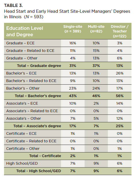 A table showing the education level and degree of head start and early head start site level managers in illinois