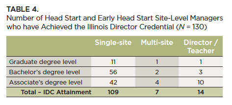 A table showing the number of head start and early head start site level managers who have achieved the illinois director credential