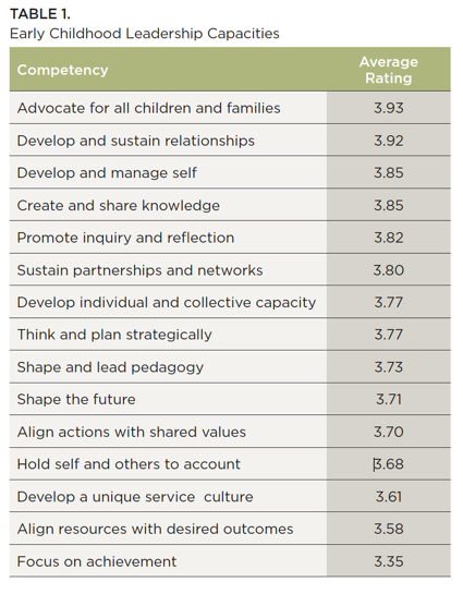 Early Childhood Leadership Capacities Early Childhood Leadership Capacities