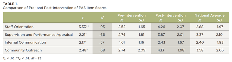 A table showing the comparison of pre and post intervention of fas scores
