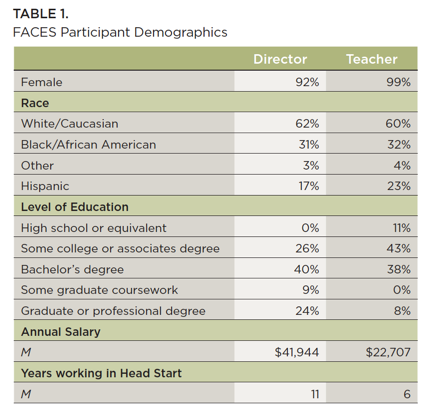 A table showing the demographics of a teacher and director