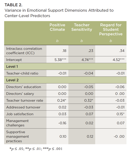 A table showing the variance in emotional support dimensions attributed to center-level predictors