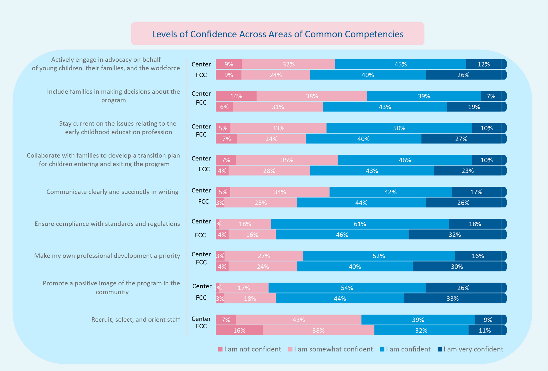 A graph showing levels of confidence across areas of common competencies