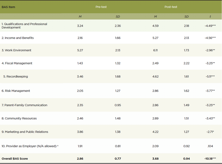 Table comparing scores for various areas like income, work environment, and risk management, with means and standard deviations.