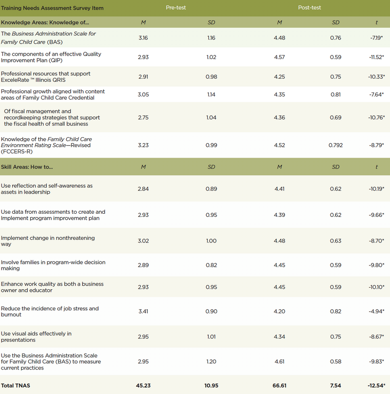 Table showing training needs assessment survey data for family child care, with percent, SD, M, and SD.