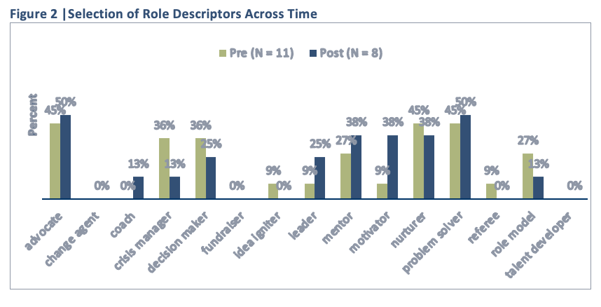 A graph showing the selection of role descriptors across time