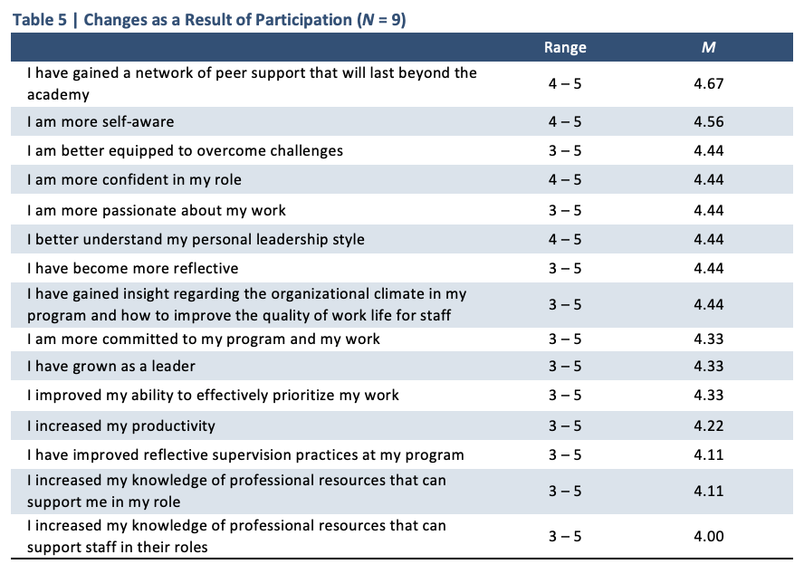 A table of changes as a result of participation