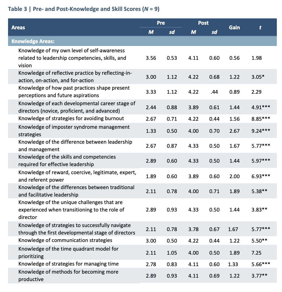 A table of pre and post knowledge and skill scores