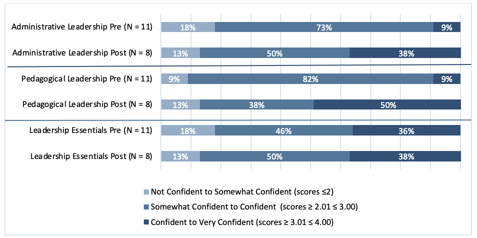 A graph showing the percentage of people who are not confident to somewhat confident
