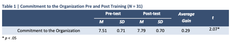A table showing commitment to the organization pre and post training