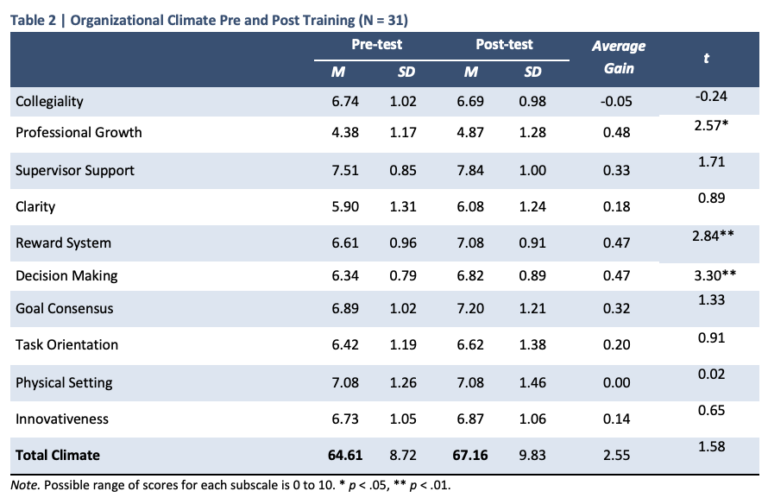A table showing commitment to the organization pre and post training