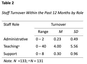 A table showing staff turnover within the past 12 months by role