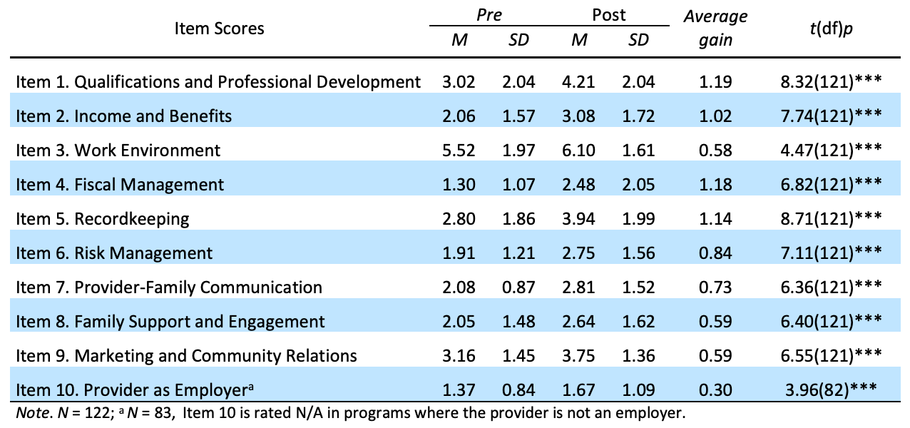 Small table of item scores with average and standard deviation in alternating blue and white rows.