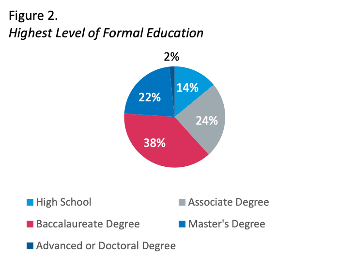 Pie chart titled “Highest Level of Formal Education” showing degrees: BA 38%, associate 24%, HS 22%, master’s 14%, doctorate 2%