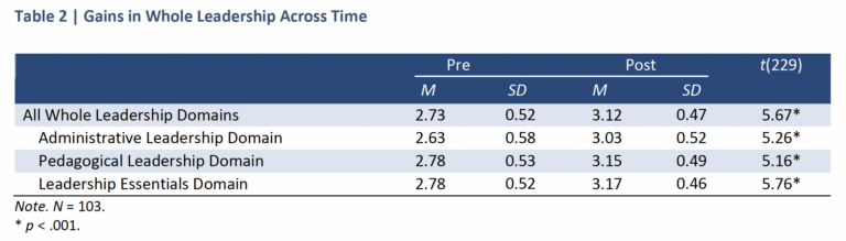 A table that says gains in whole leadership across time
