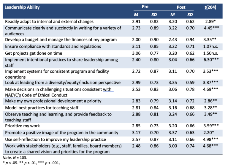 A table showing the leadership ability of a person
