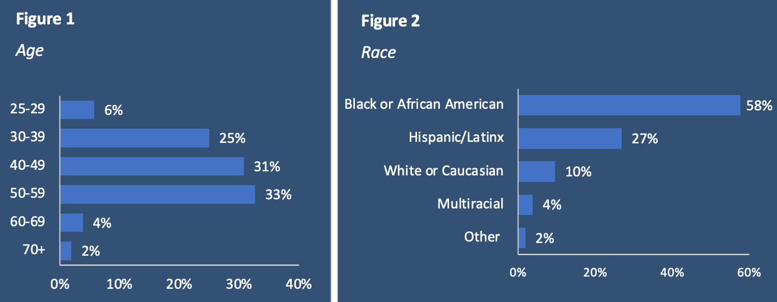 Two graphs showing age and race are shown on a blue background