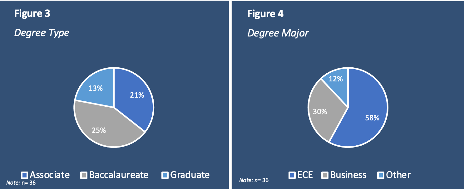 Two pie charts showing degree types on a blue background