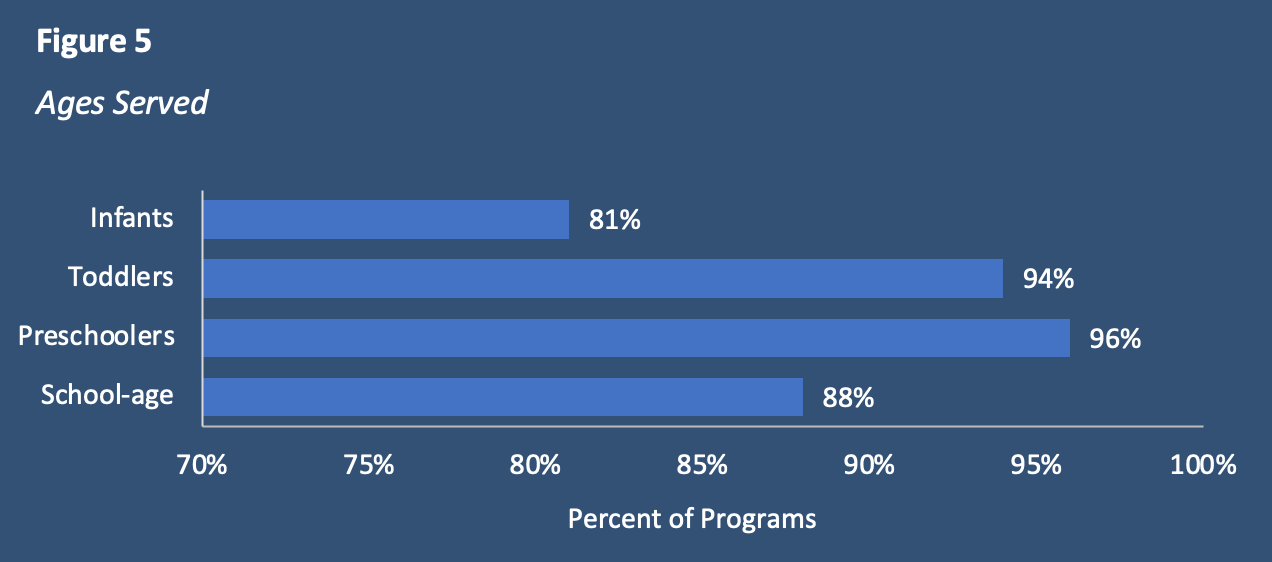 A graph showing the number of ages served and the percent of program.