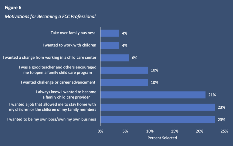 A graph showing motivations for becoming a fcc professional