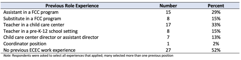 A table showing the number of previous role experiences