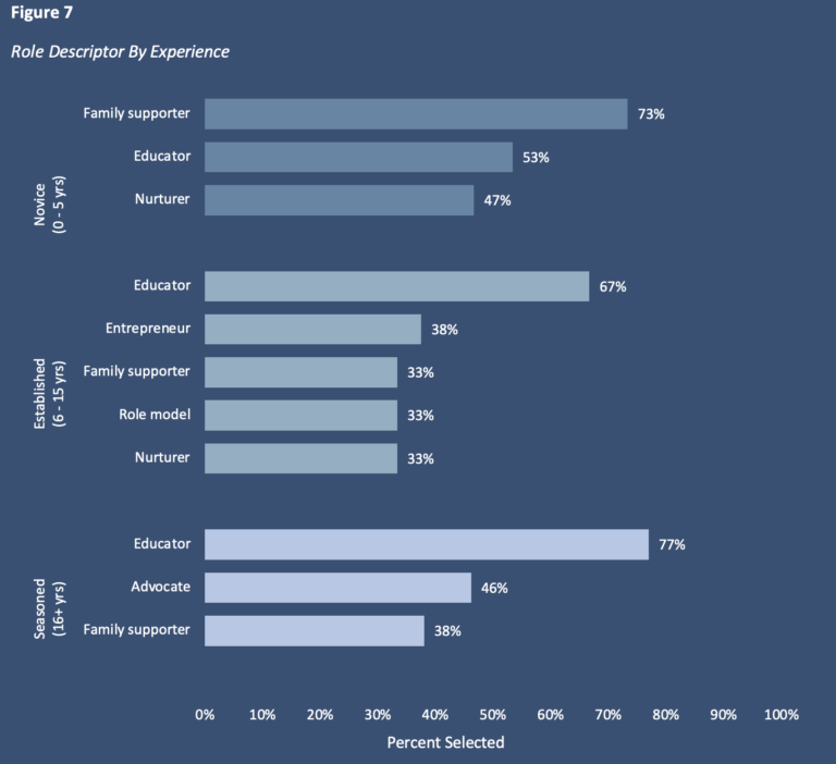 A graph showing the role described by experience