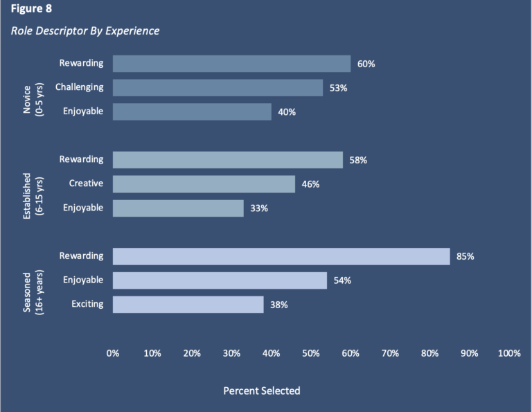 A graph showing the role descriptor by experience