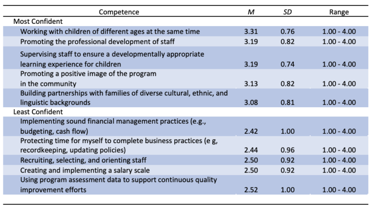 A table showing the most confident and least confident competences