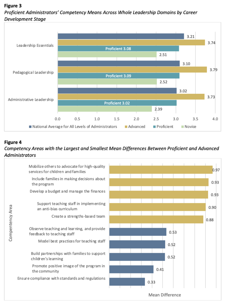 A table showing feelings and beliefs when first becoming an administrator