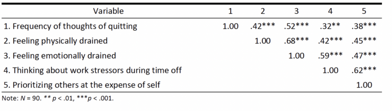 A table showing the highest frequencies of current role descriptions