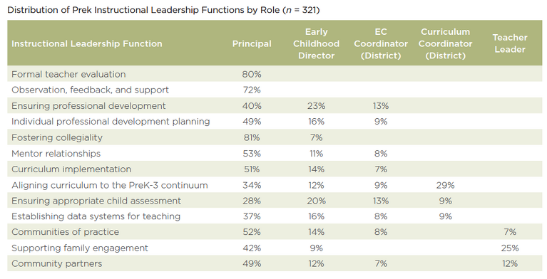A table showing the distribution of instructional leadership functions by role