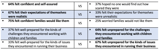 A table showing the percentage of people who felt confident and self-assured