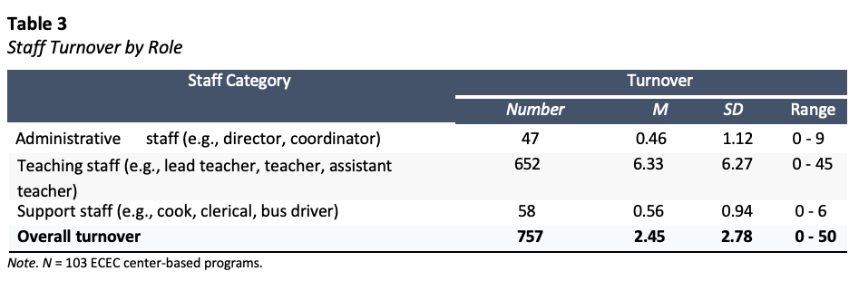 A table showing commitment to the organization pre and post training