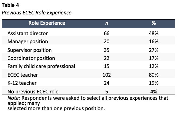 A table showing feelings and beliefs when first becoming an administrator