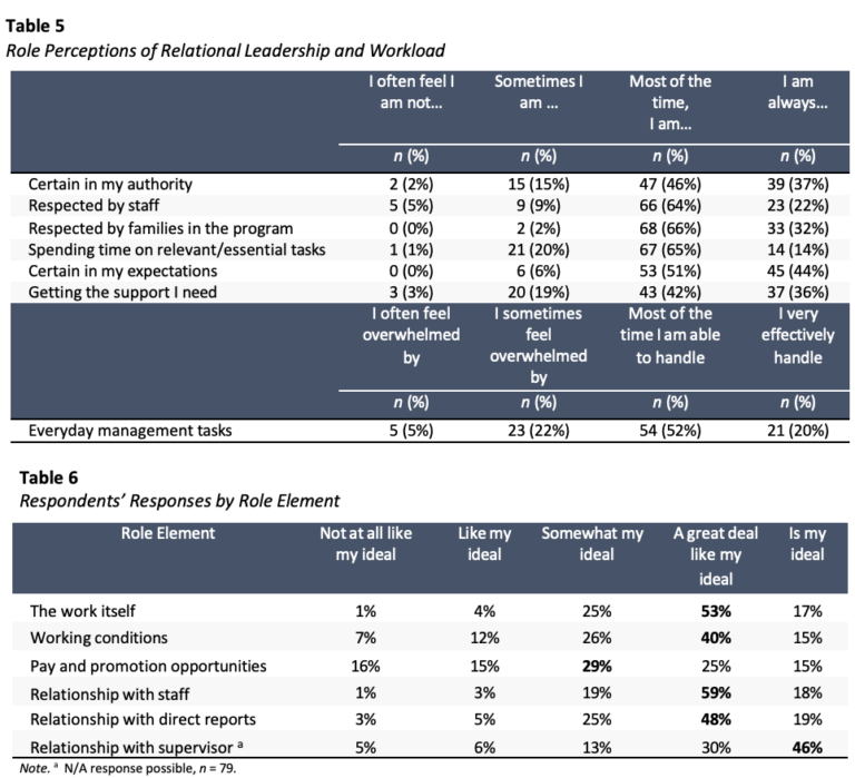 A table showing feelings and beliefs when first becoming an administrator