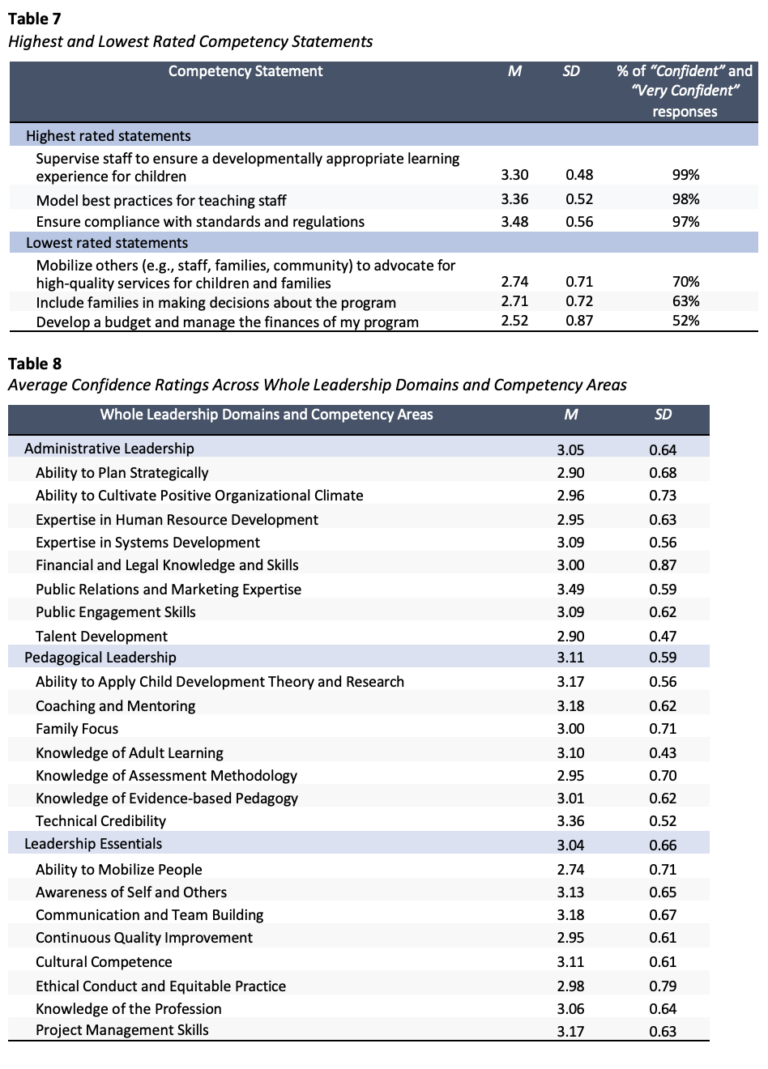 A table showing feelings and beliefs when first becoming an administrator