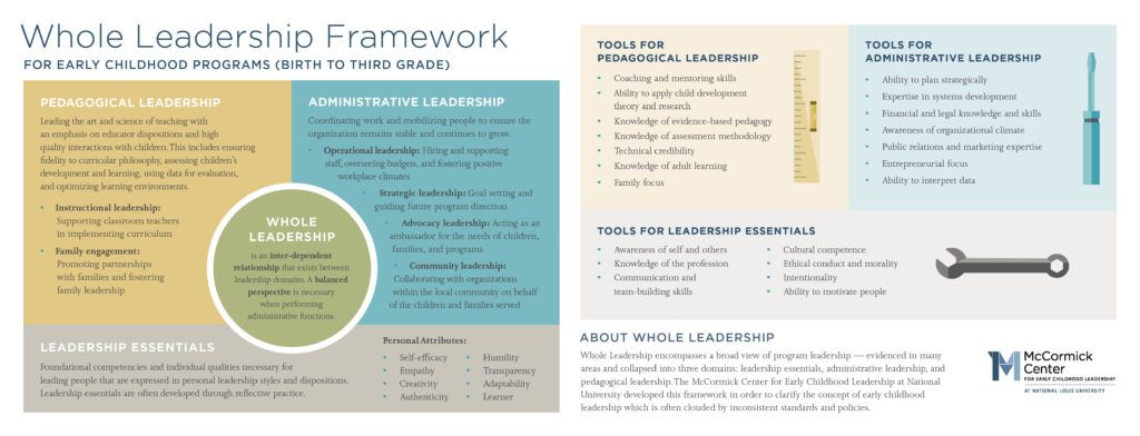 A page of a book that talks about leadership essentials and whole leadership.