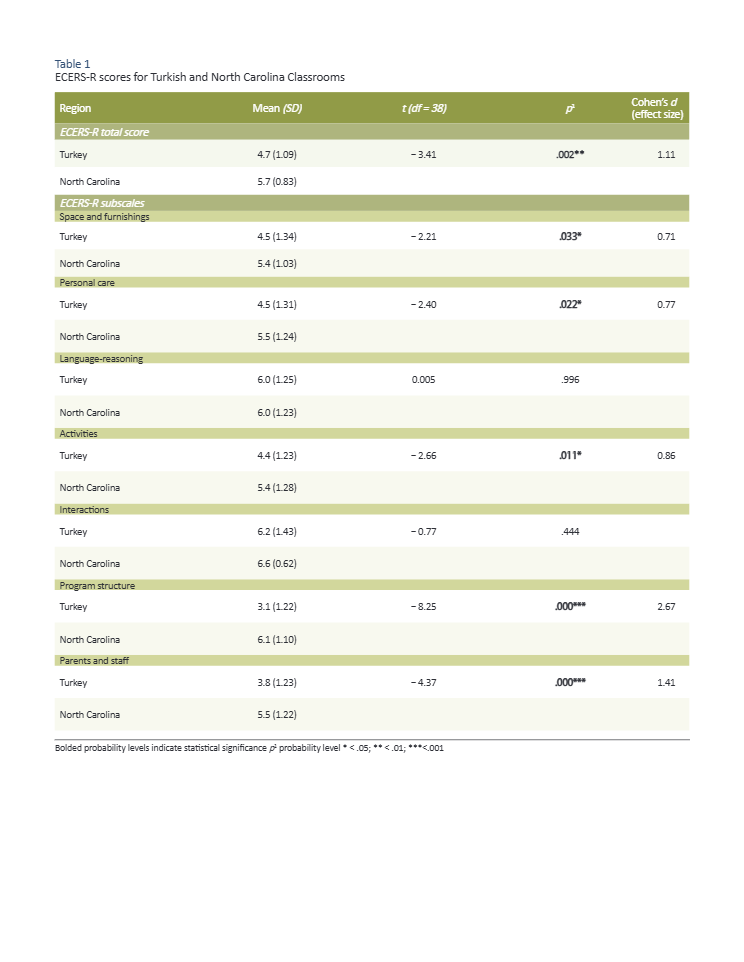 ECERS-R scores for Turkish and North Carolina Classrooms