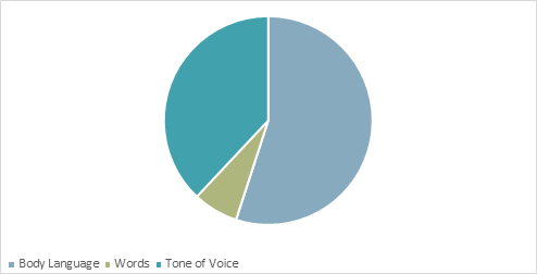 A pie chart showing the number of words and tons of voices