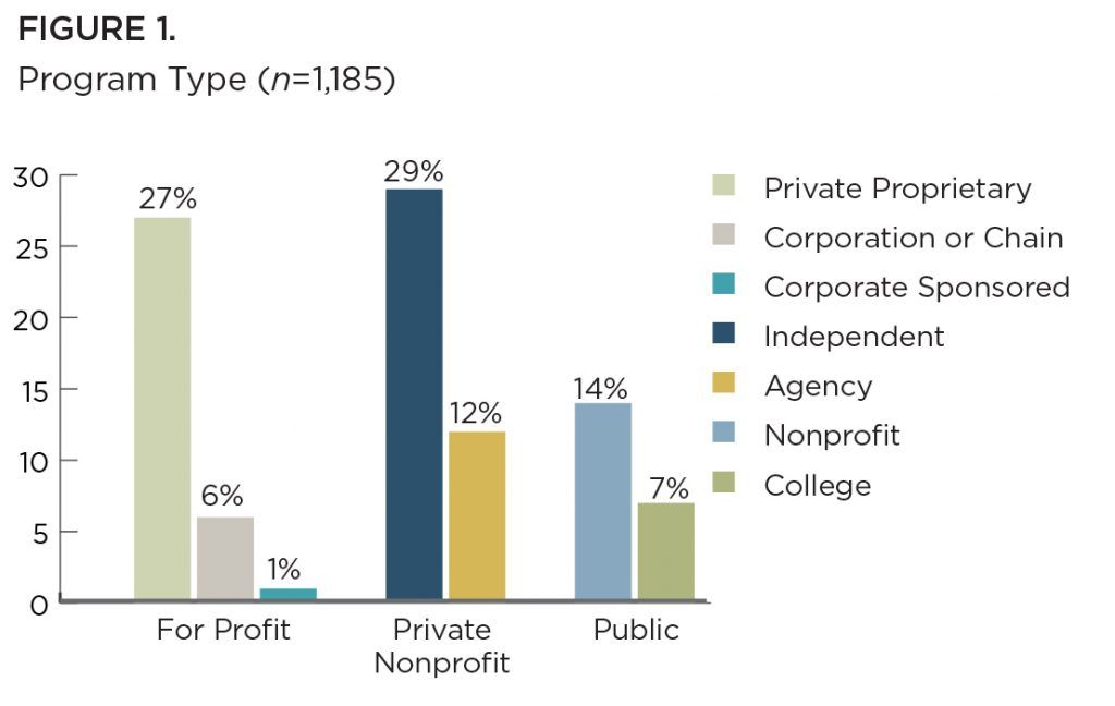 A graph showing the percentage of people who are for profit and nonprofit