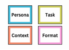 A set of four cards with the words persona , task , context , and format on them.