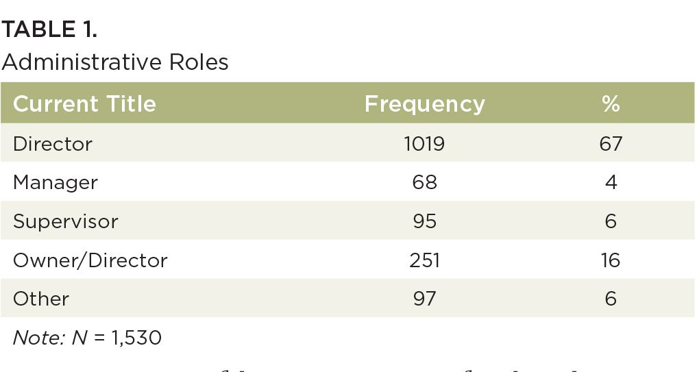 A table showing the frequency of administrative roles